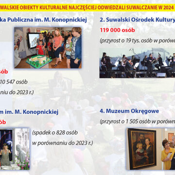 Biblioteka najczęściej odwiedzana przez Suwalczan