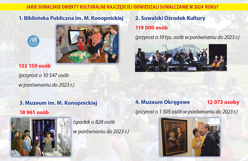 Biblioteka najczęściej odwiedzana przez Suwalczan