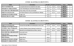 suwalki modelarze wyniki