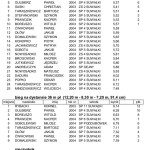 Suwałki XVIII Zawody Halowe _2017-2018