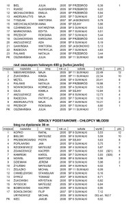 Suwałki XVIII Zawody Halowe _2017-2018