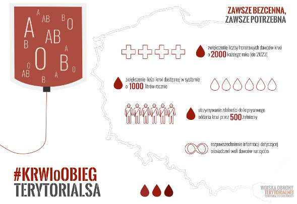 Suwałki krwioobieg Terytorialsi