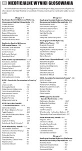 Suwałki Nieoficjalne wyniki głosowania