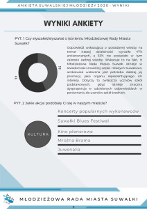 Suwałki ankiety Młodzieżowej Rady Miasta