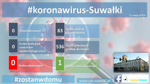 13 maja: stan epidemii w Suwałkach