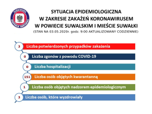 3 maja: stan epidemii w Suwałkach i powiecie ziemskim