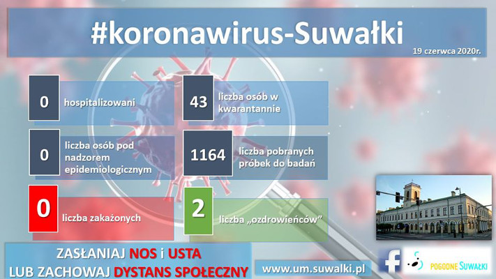 Suwałki koronawirus statystyki 19.06.2020