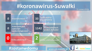 15 czerwca: stan epidemii w Suwałkach