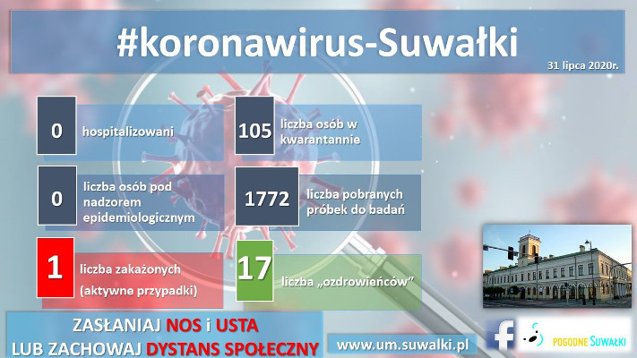 Suwałki koronawirus statystyki 31.07.2020