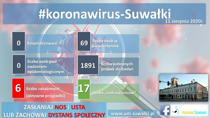 Suwałki koronawirus statystyki 11.08.2020