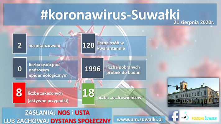 Suwałki koronawirus statystyki 21.08.2020