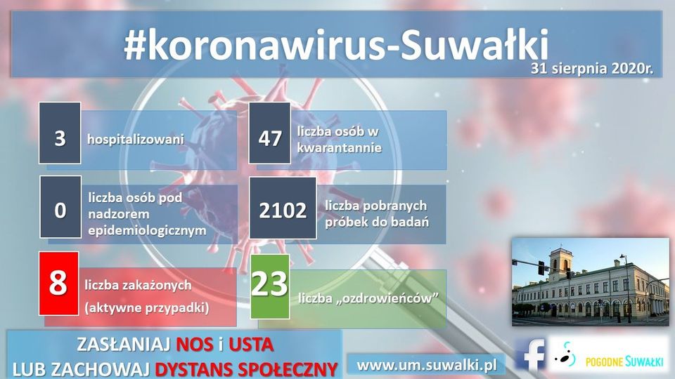 Suwałki koronawirus statystyki 31.08.2020