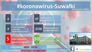 Jeden nowy przypadek zakażenia COVID-19 w Suwałkach