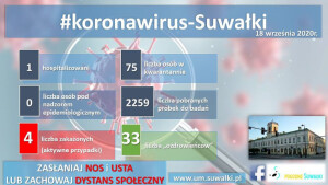Nowy przypadek COVID-19 w Suwałkach