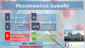Dzienny rekord zachorowań na COVID-19 w Suwałkach