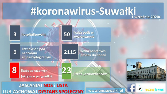 Suwałki koronawirus statystyki 1.09.2020