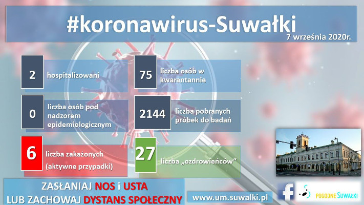 Suwałki koronawirus statystyki 7.09.2020