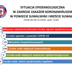 Suwalki koronawirus 9.10.2020