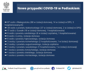 17 nowych zachorowań w Suwałkach
