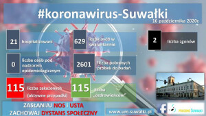 13 nowych zachorowań, 8 osób wyzdrowiało, 1 osoba zmarła