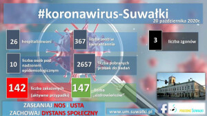 18 nowych zachorowań, 14 osób wyzdrowiało, 1 osoba zmarła
