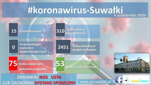 9 nowych zachorowań, 10 osób wyzdrowiało