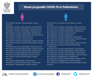 6 nowych zachorowań w Suwałkach