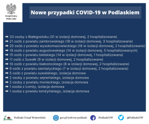 Jedenaście nowych przypadków COViD-19 w Suwałkach