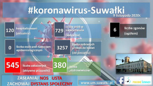 Suwałki koronawirus 9.11.2020