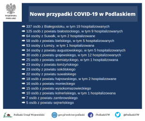 64 nowych zachorowań w Suwałkach