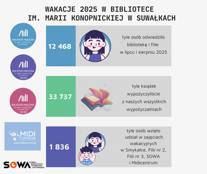 Wakacyjny raport biblioteczny – lato 2025 w suwalskiej bibliotece
